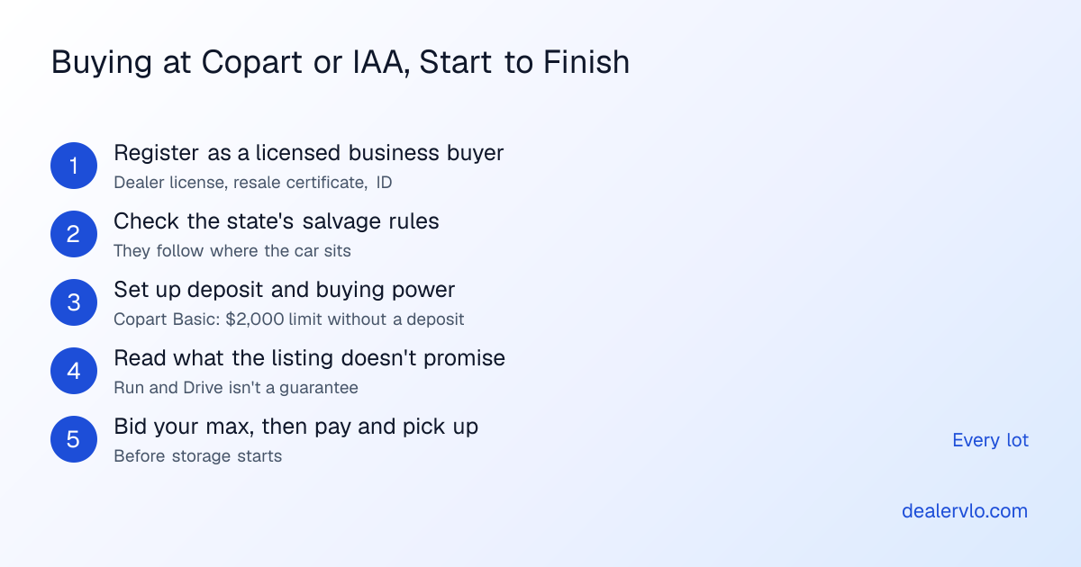 Five steps for a dealer buying at Copart or IAA: register as a licensed business buyer, check your state's salvage license rules, set up your deposit and buying power, read the listing for what it doesn't promise, then bid to your max, pay on time, and pick up before storage starts
