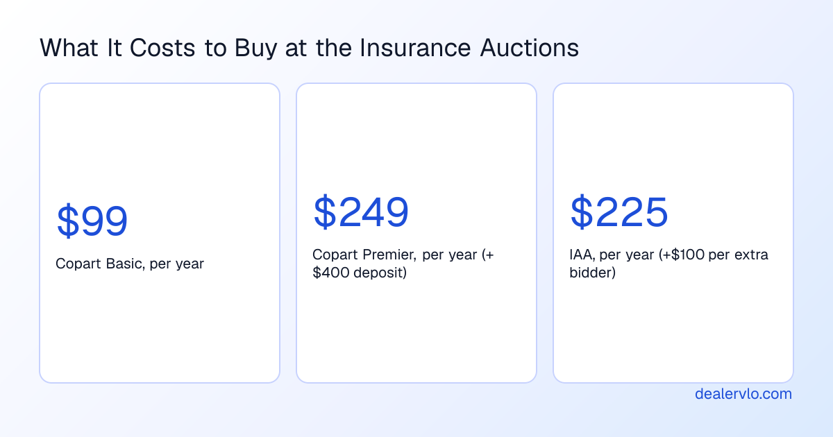 Membership costs for dealers at the insurance auctions: Copart Basic $99 a year, Copart Premier $249 a year plus a $400 deposit, and IAA $225 a year plus $100 for each additional bidder