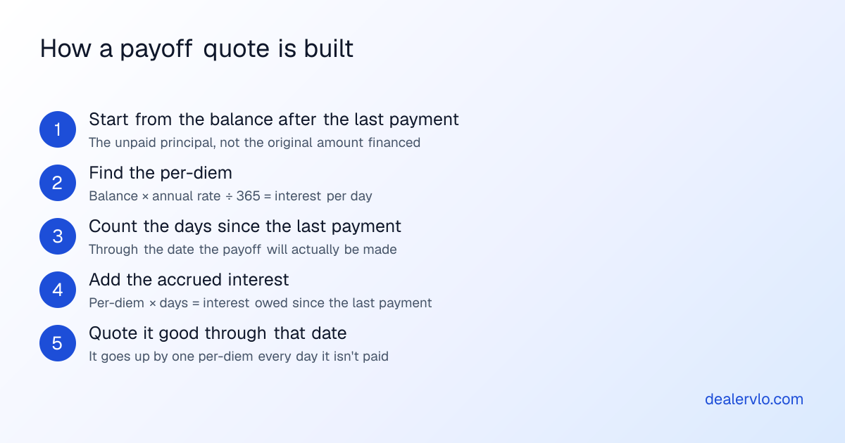 Five steps to quote a buy-here-pay-here payoff: start from the balance after the last payment, find the per-diem, count the days since that payment, add the accrued interest, and quote it good through a date.