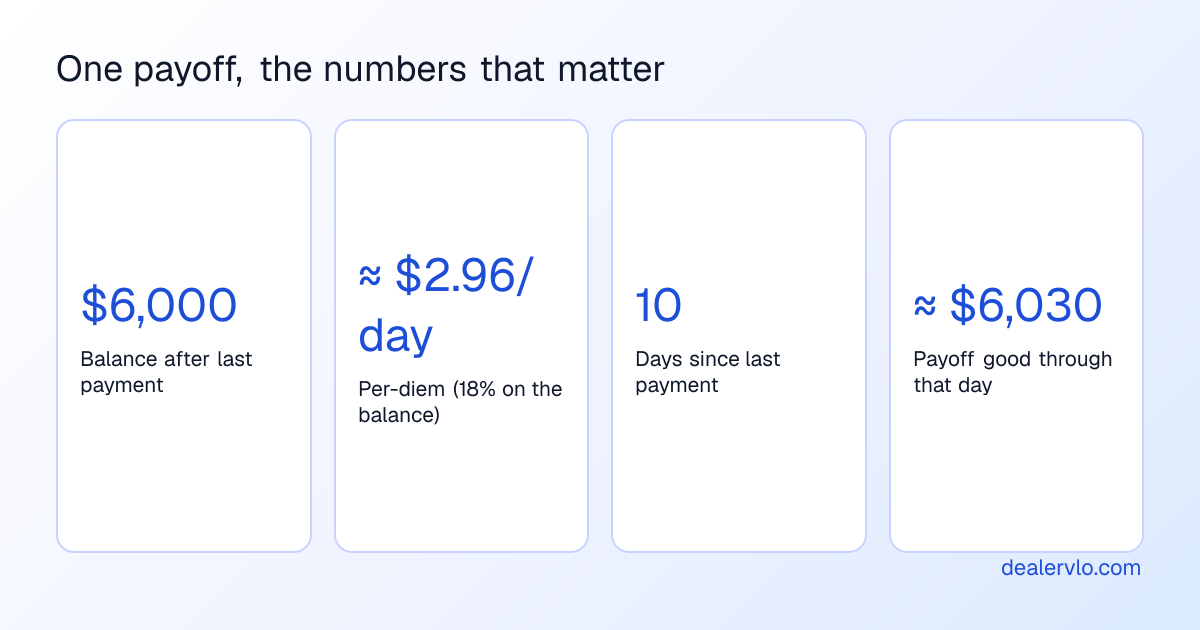 An illustrative buy-here-pay-here payoff: a $6,000 balance at 18 percent has a per-diem near three dollars, so a payoff ten days after the last payment is about $6,030.