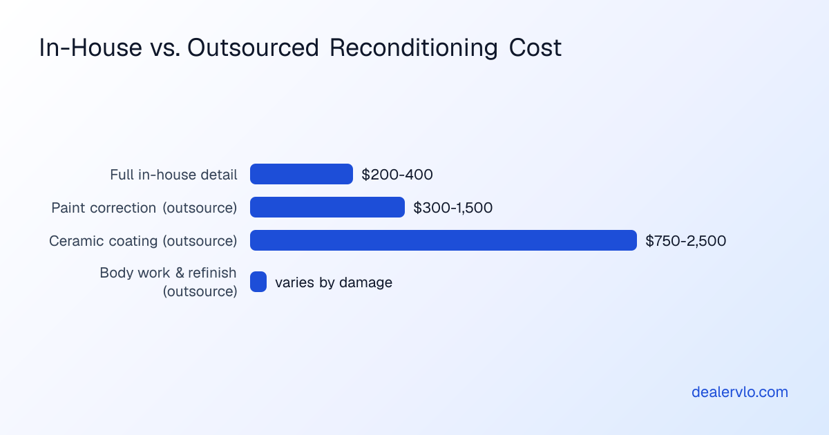 Cost and time breakdown for key detailing tasks dealers perform in-house versus outsource for resale reconditioning