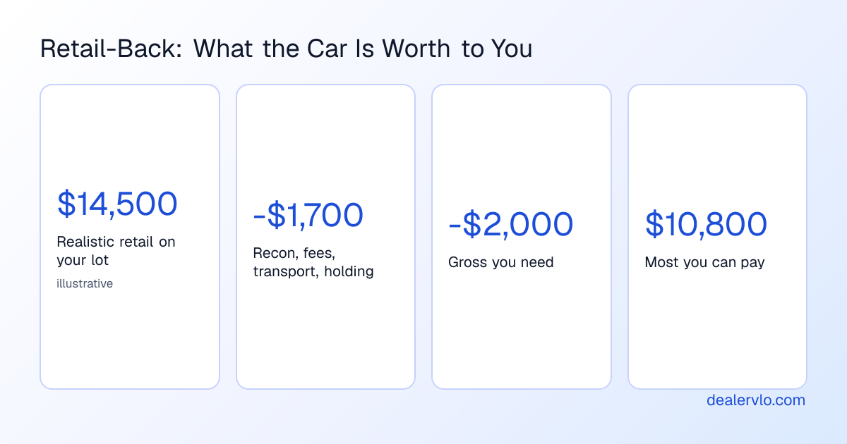 Illustrative retail-back example: a car that retails for 14,500 dollars, minus 1,700 dollars of recon, fees, transport and holding cost, minus a 2,000 dollar target gross, is worth at most 10,800 dollars to you as a wholesale buy