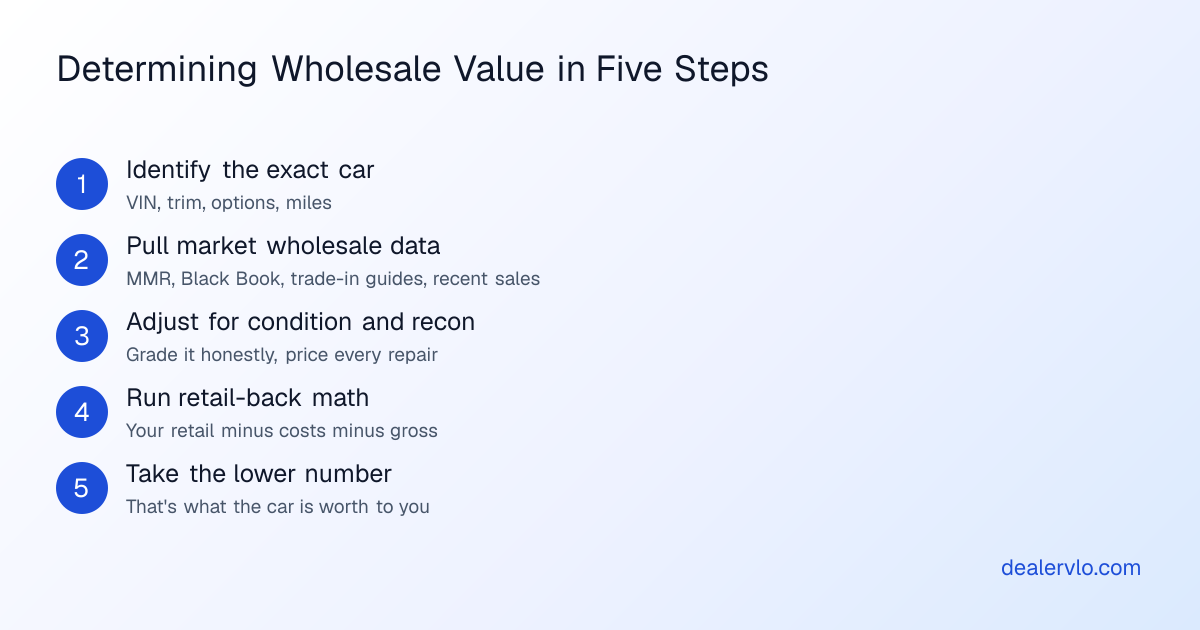 Five steps a dealer uses to determine a car's wholesale value: identify the exact car, pull wholesale data, adjust for condition and recon, run retail-back math, then take the lower number