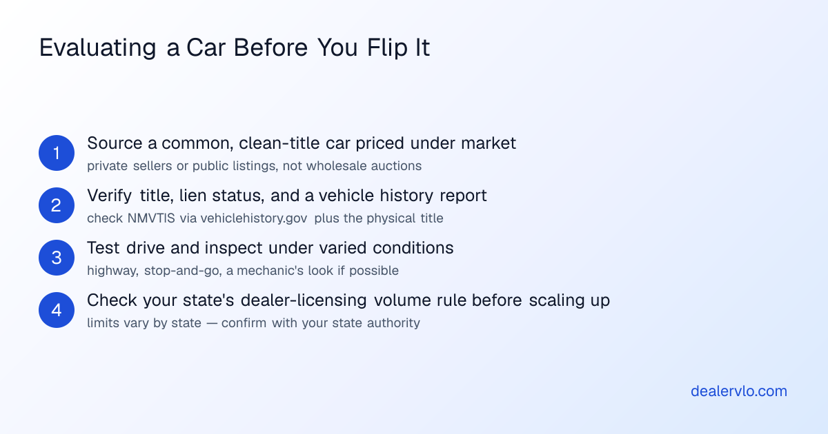 A four-step process showing how to evaluate a used car before flipping it, from sourcing through the legal volume check.