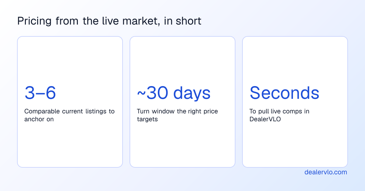 Three rules of thumb for pricing a used car from live market comps: anchor on three to six comparable current listings, aim for a roughly 30-day turn window, and DealerVLO pulls the comps for you in seconds.
