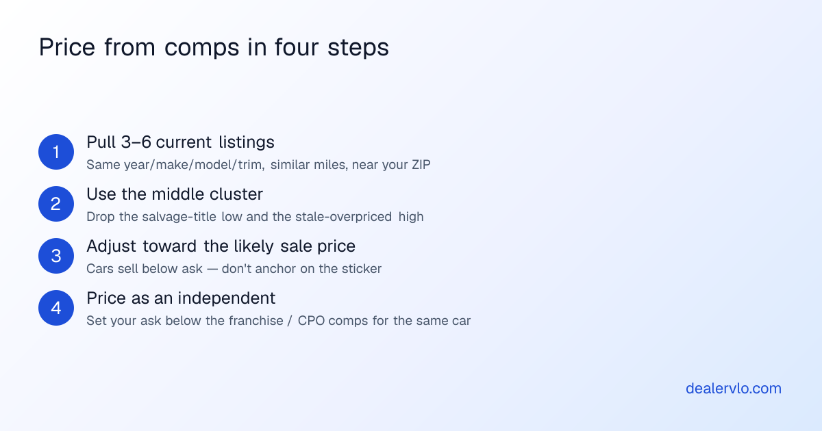 How to price a used car from comparable listings in four steps: pull three to six current listings of the same year make model and trim near you, use the middle cluster and drop the outliers, adjust toward the likely sale price because cars sell below ask, then set your asking price as an independent lot below the franchise and CPO listings for the same car.