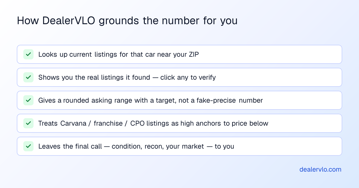 How DealerVLO's price suggestion grounds the number: it looks up current listings for the year make and model near your ZIP, shows you the real listings it found so you can click to verify, gives a rounded asking-price range with a target, treats Carvana and franchise or CPO listings as high anchors to price below, and leaves the final call about condition and your market to you.