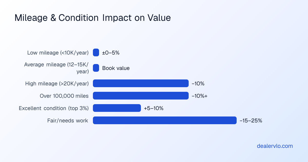 Key mileage and condition adjustments for used car pricing, including high-mileage discounts and the impact of the 100,000-mile threshold on retail value