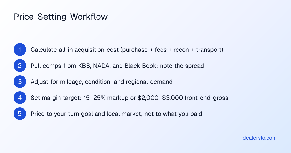 Steps to set a competitive used car price: start with all-in cost, pull market comps, adjust for local demand and condition, and set a margin that balances gross profit with turn goals