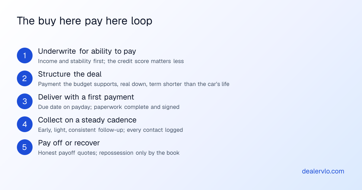 The five steps of running a buy here pay here dealership: underwrite for ability to pay, structure the deal, deliver with a first payment, collect on a steady cadence, then pay off or recover.