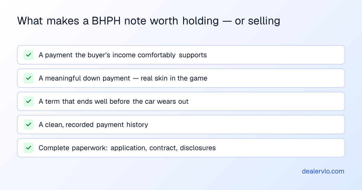 Checklist of what makes a buy here pay here note strong: a payment the income supports, a meaningful down payment, a term shorter than the car's useful life, a clean payment history, and complete documentation.
