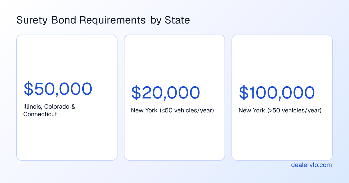 Key surety bond amounts required when learning how to start a used car dealership in different states across America.