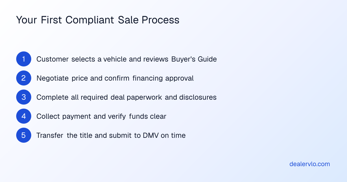 Step-by-step process for closing your first legal vehicle sale when you start a used car dealership and ensure full compliance.
