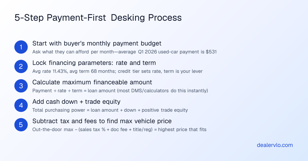 Independent used-car dealer working backward from a buyer's monthly payment to structure a used-car deal, showing reverse desking calculation on screen