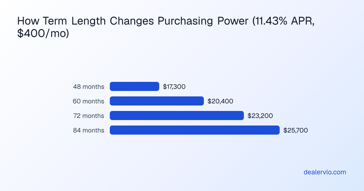 Comparison chart showing how extending loan term from 60 to 72 months increases maximum vehicle price a buyer can afford at the same monthly payment