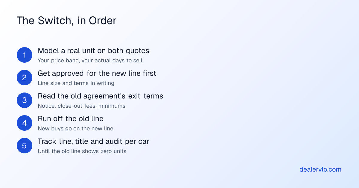 Five-step sequence for switching floor plan lenders: model a real unit on both quotes, get approved for the new line first, read the old agreement's exit terms, run off the old line while new buys go on the new one, and track every car's line, title and audit until the old line is clear