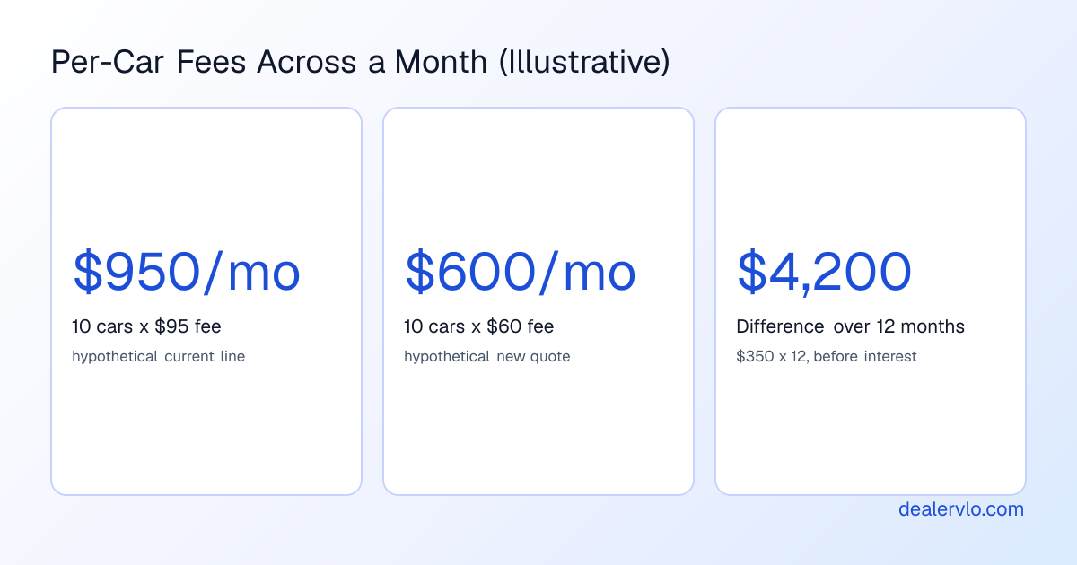 Illustrative example, not real lender pricing: at 10 floored cars a month, a 95 dollar per-car fee costs 950 dollars and a 60 dollar fee costs 600 dollars, a difference of 350 dollars a month or 4,200 dollars a year before interest and curtailments