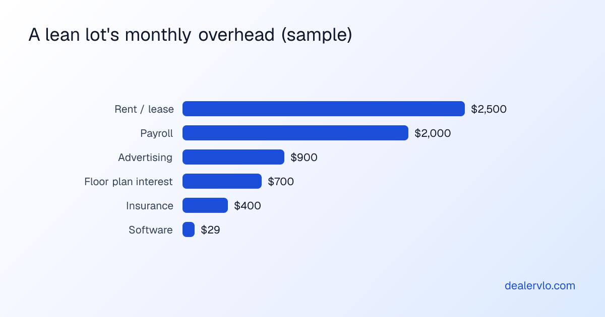 A lean lot's monthly overhead (sample)