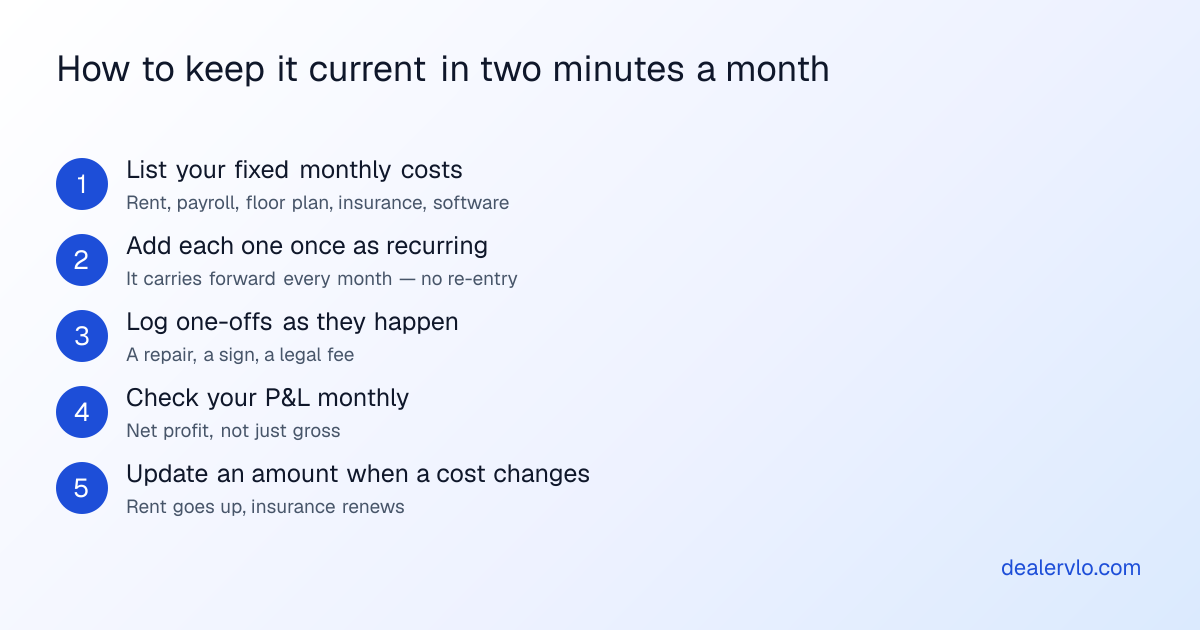 How to keep it current in two minutes a month