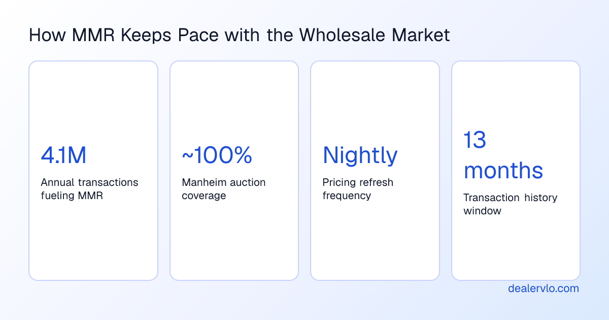 Independent used-car dealers use MMR and auction pricing data to evaluate wholesale vehicle values and make profitable buying decisions at auctions.
