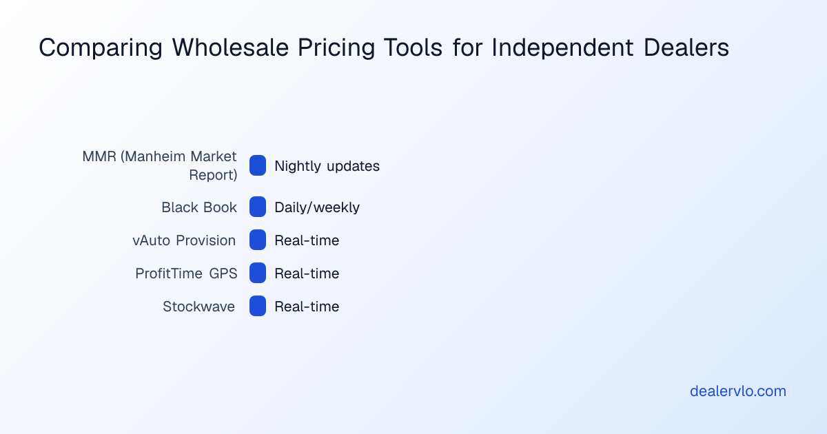 Comparison of wholesale valuation tools showing MMR, Black Book, and live market data platforms used by independent car dealers for auction purchases.