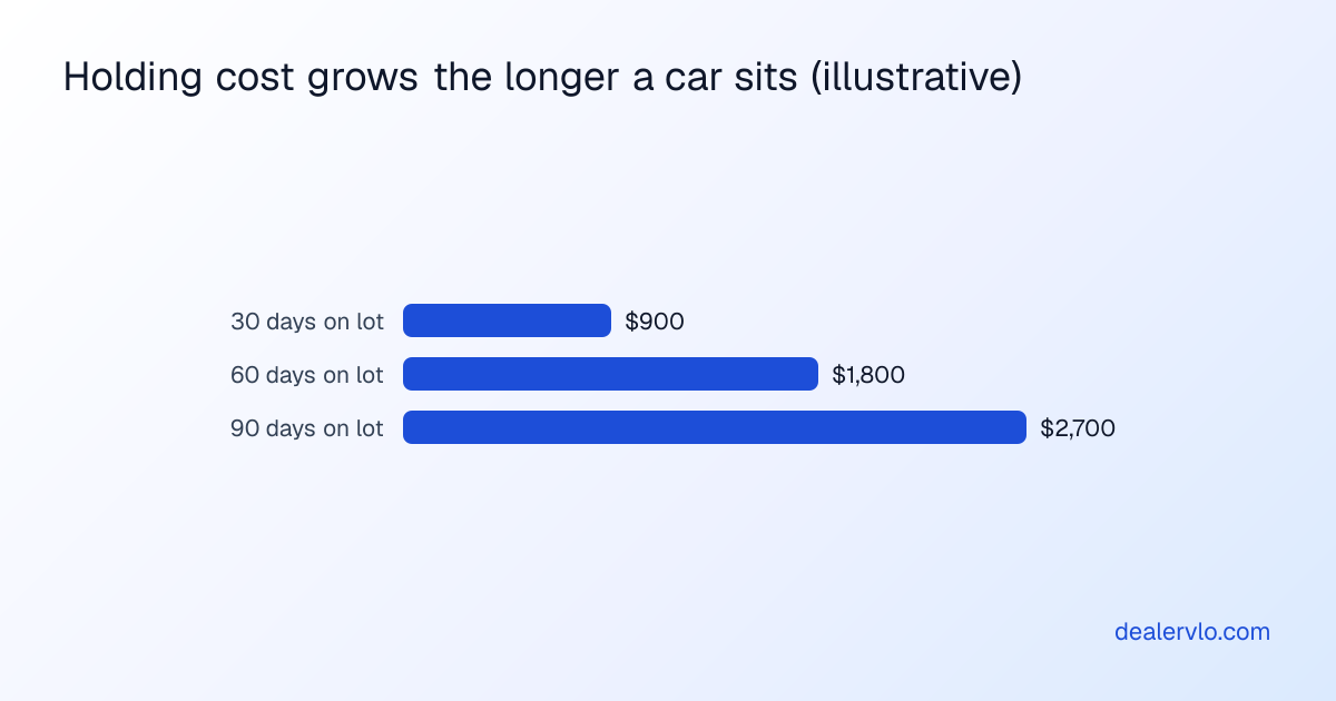 Holding cost grows the longer a car sits (illustrative)