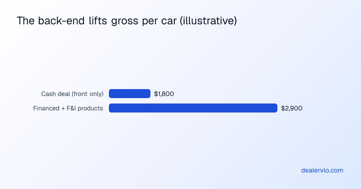 The back-end lifts gross per car (illustrative)