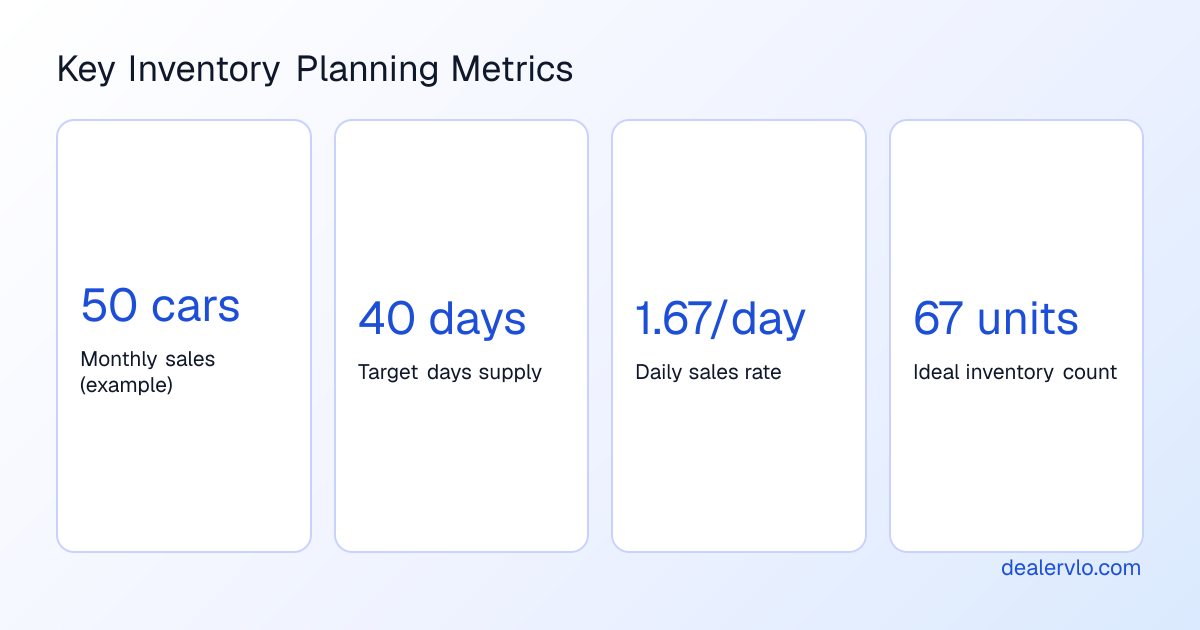 Days supply calculation showing how to determine ideal inventory count for a used car dealer based on monthly sales and target turn rate