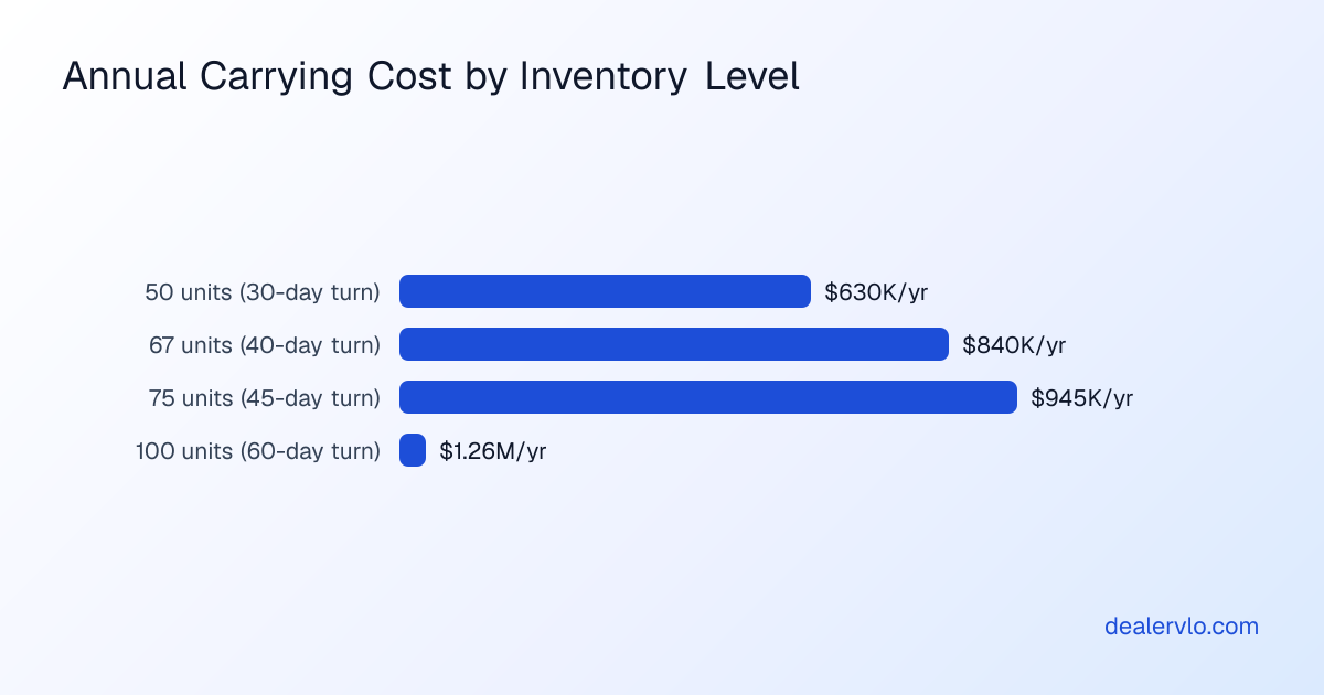 Comparison of inventory counts and annual carrying costs at different turn rates for used car dealers