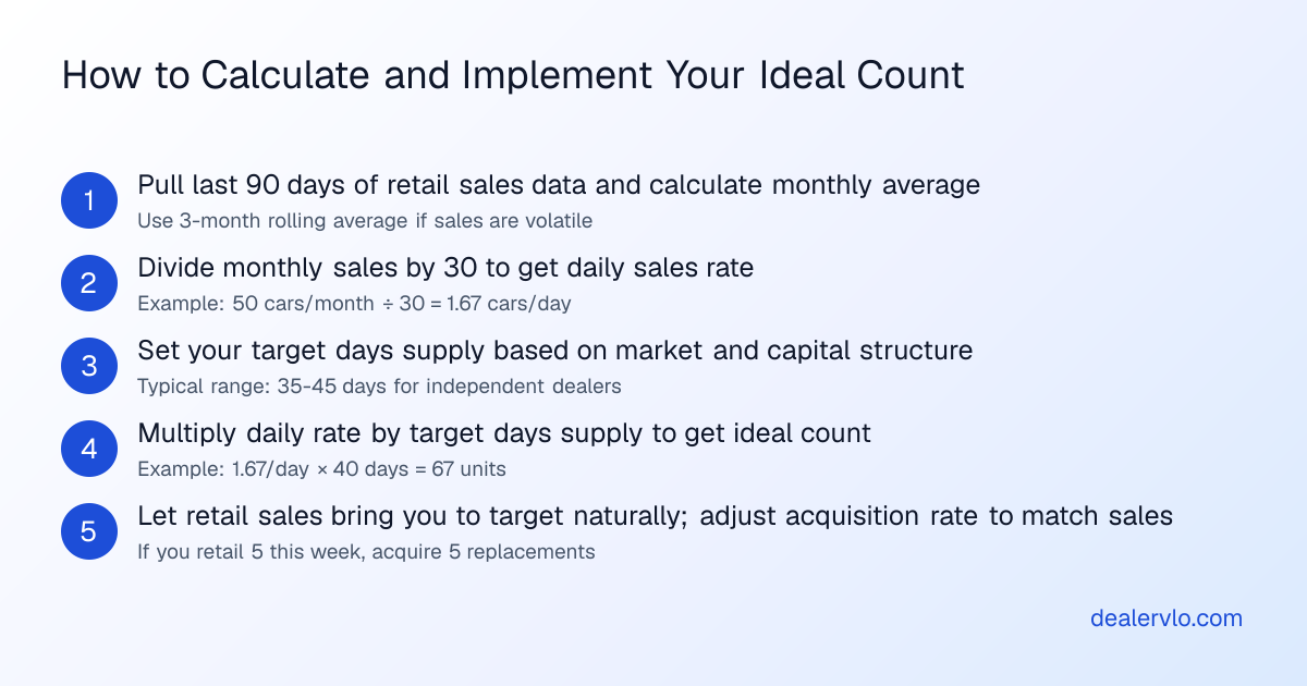 Step-by-step process for calculating and implementing your ideal inventory count at a used car dealership