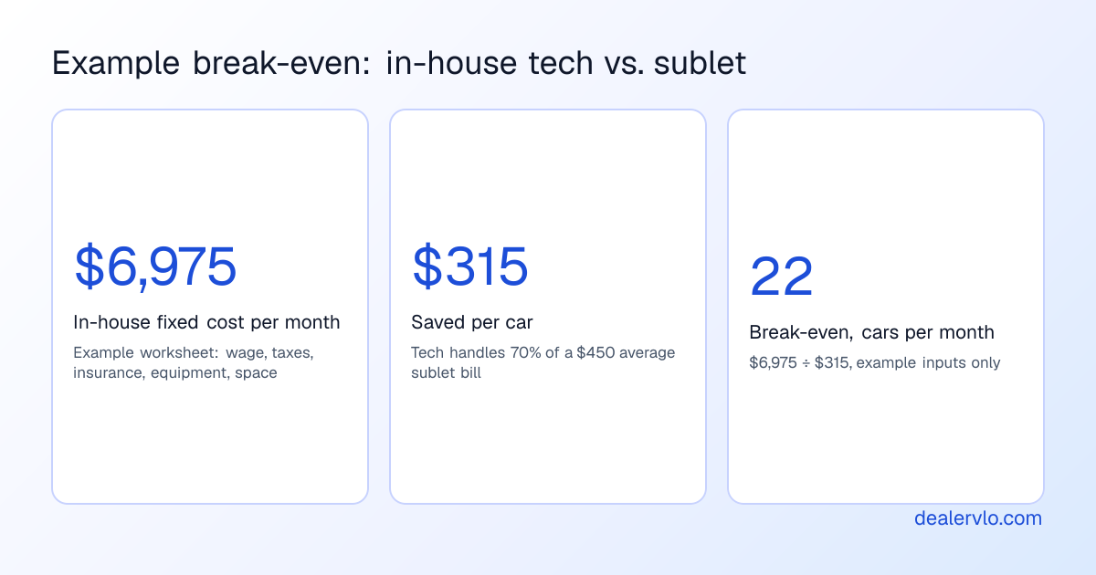 Example break-even for an in-house mechanic: $6,975 a month in fixed cost, $315 saved per car, about 22 cars a month to break even