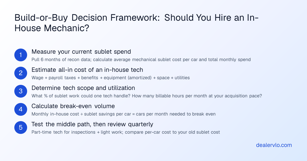 Step-by-step decision process: should a used car dealer have its own mechanic shop