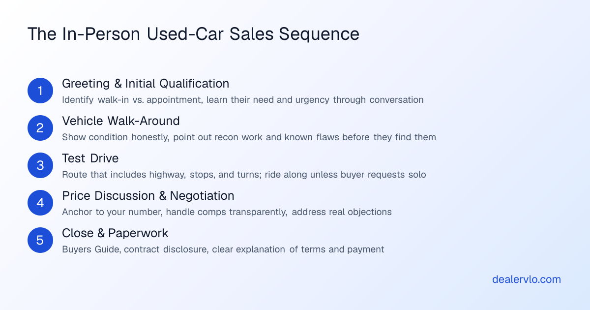 Overview of the in-person used-car sales process from greeting to signed contract
