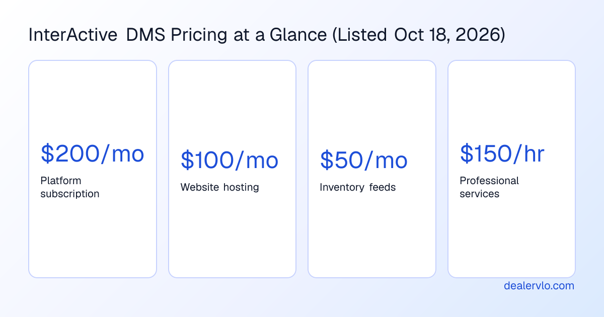 InterActive DMS list prices as of October 18, 2026: the platform subscription is $200 a month, website hosting $100 a month, inventory feeds $50 a month, and professional services $150 an hour.
