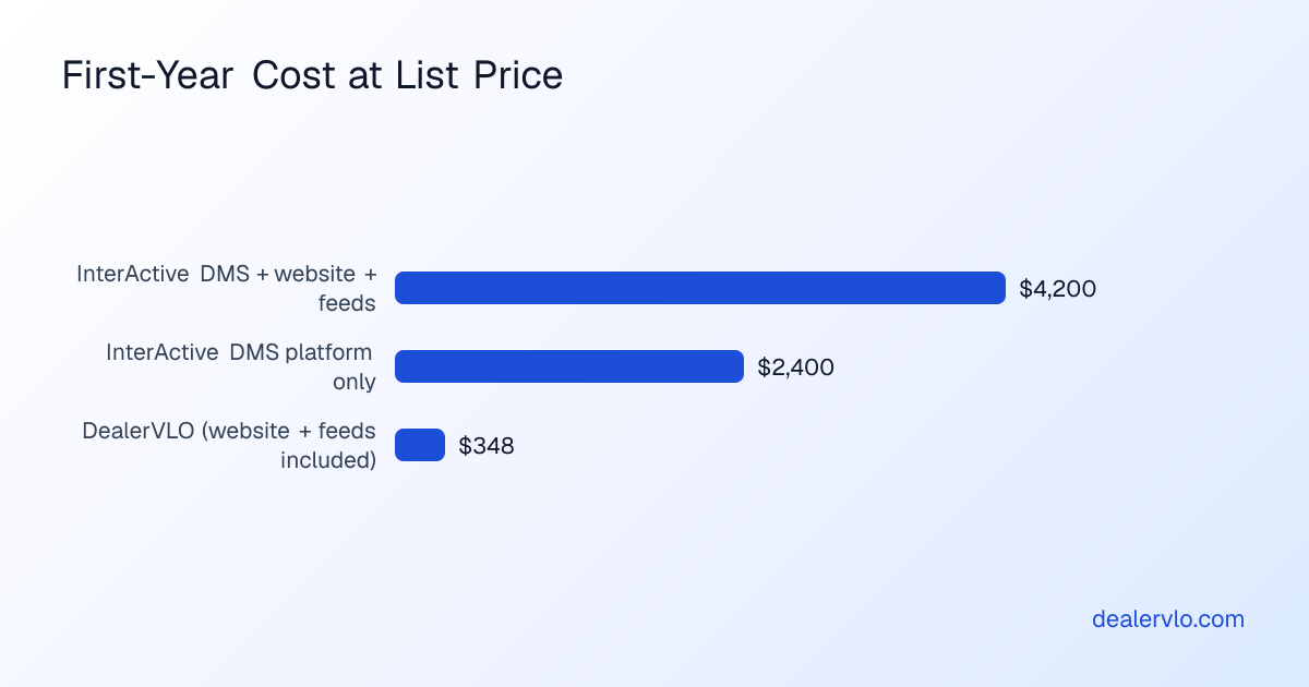 First-year cost at list price: InterActive DMS with website and feeds $4,200, InterActive DMS platform only $2,400, and DealerVLO $348 with the website and feeds included.
