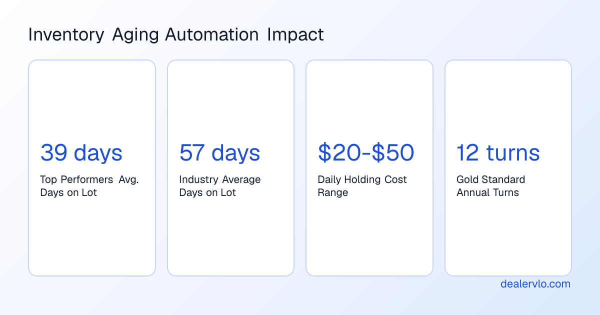Dashboard showing inventory aging automation metrics: average days on lot, carrying cost per day, and annual turn rate benchmarks for used-car dealers