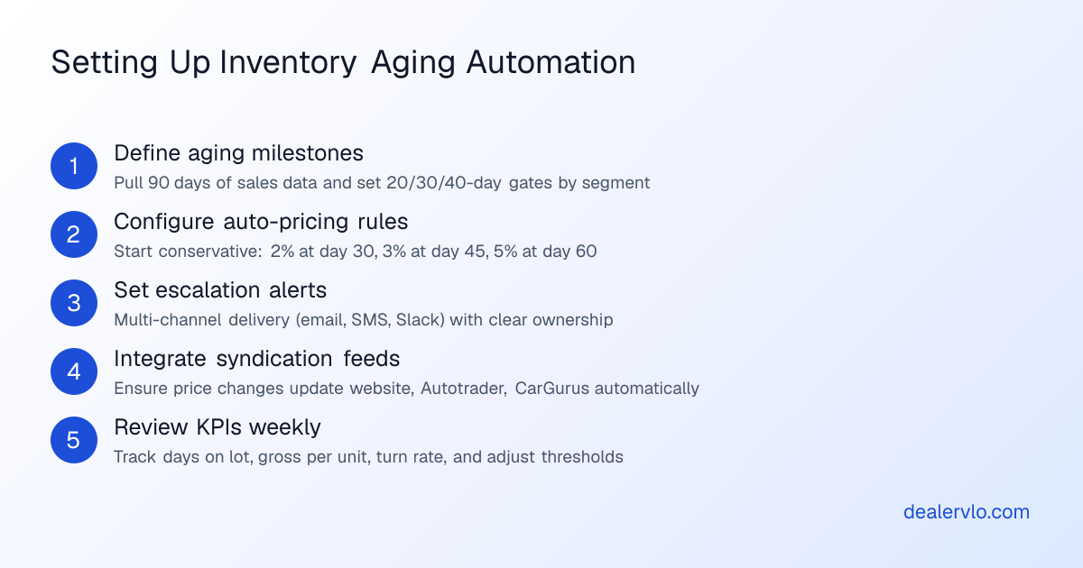 Step-by-step process for setting up inventory aging automation: define thresholds, configure pricing rules, set escalation alerts, and review weekly performance