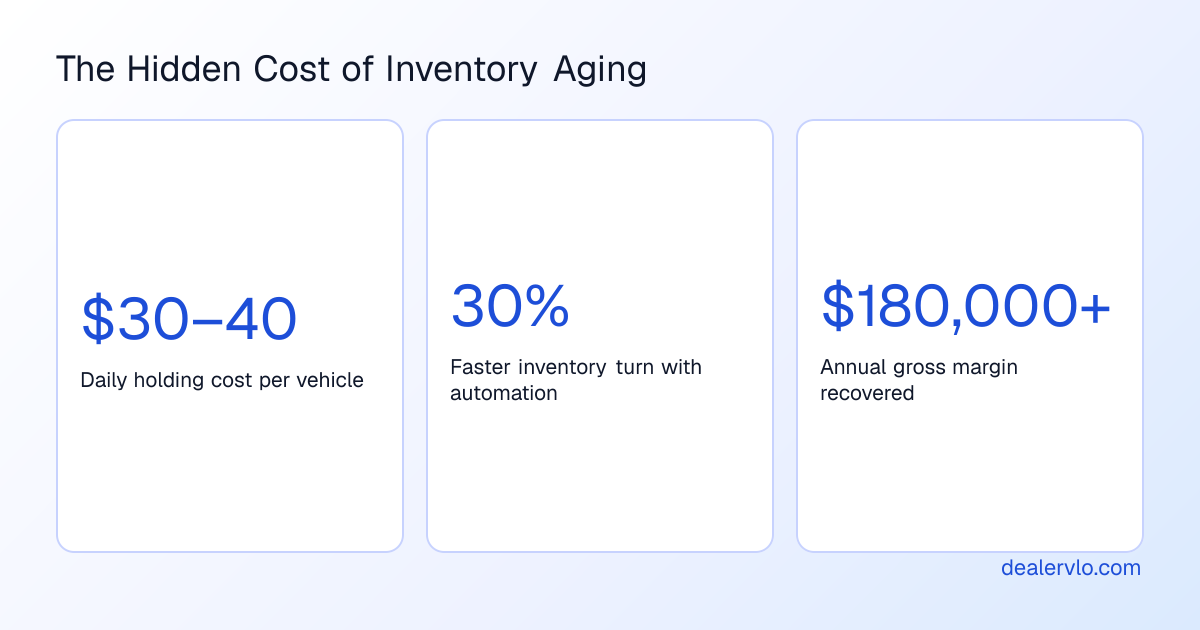 Daily holding costs and annual recovery potential illustrate why used-car dealers need a disciplined inventory aging policy.