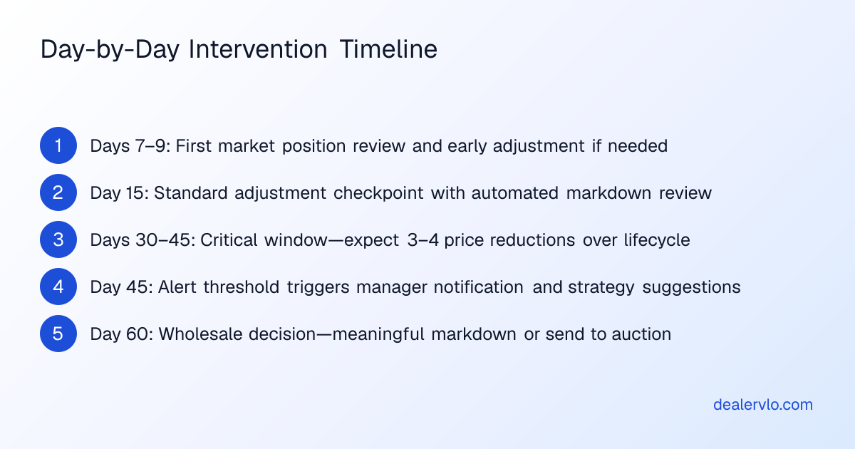 A markdown timeline showing when used-car dealers should adjust pricing and merchandising under an inventory aging policy.