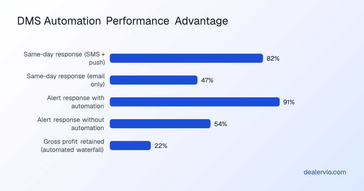 Response rates and gross retention demonstrate how automation improves inventory aging policy execution for used-car dealers.