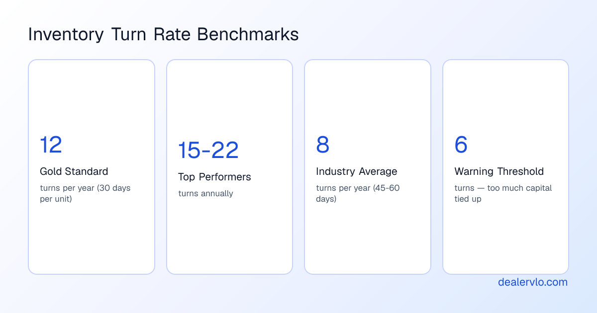 Key inventory turn rate benchmarks that used car dealers should track to optimize their operations and profitability.