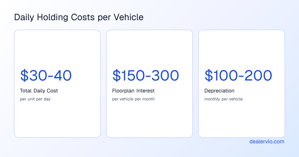 The true daily costs of holding inventory for used car dealers, including floorplan interest and depreciation expenses.