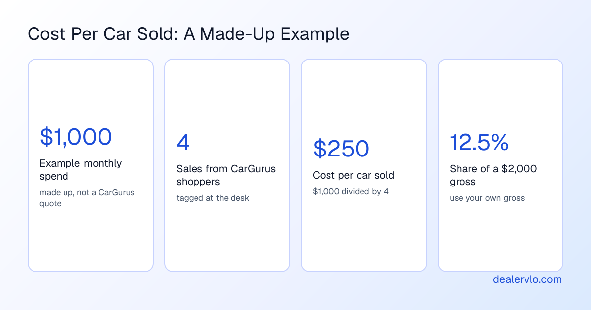 Illustrative example, not a CarGurus price: a 1,000 dollar monthly spend that produces 4 sales from CarGurus shoppers costs 250 dollars per car sold, about 12.5 percent of a 2,000 dollar gross