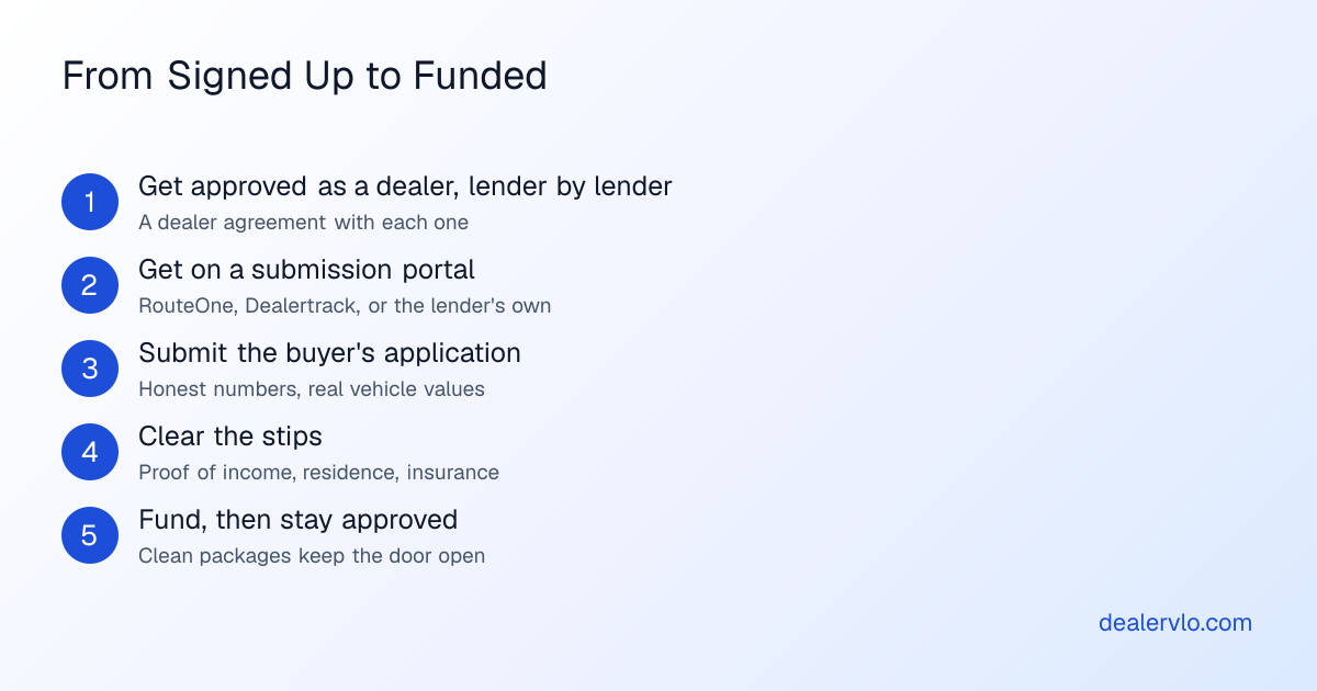 Five steps of indirect lending at an independent dealership: get approved as a dealer with each lender, get on a submission portal, submit the buyer's application, clear the lender's stips, then fund the deal and keep your record clean