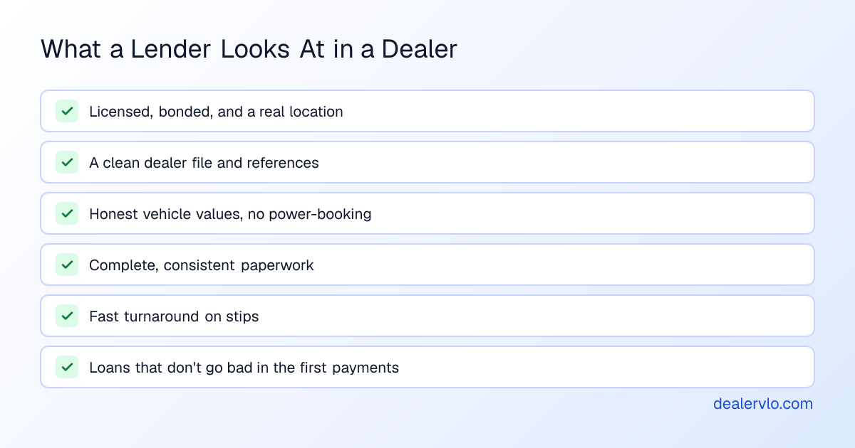 Checklist of what an indirect lender commonly looks at before signing up an independent dealer: licensed and bonded with a real location, a clean dealer file and references, honest vehicle values with no power-booking, complete and consistent paperwork, fast stip turnaround, and loans that don't go bad early
