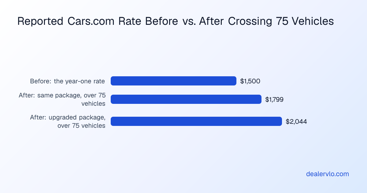 A bar chart comparing one dealer's reported Cars.com monthly rate before and after a listing site pricing tier threshold was crossed.