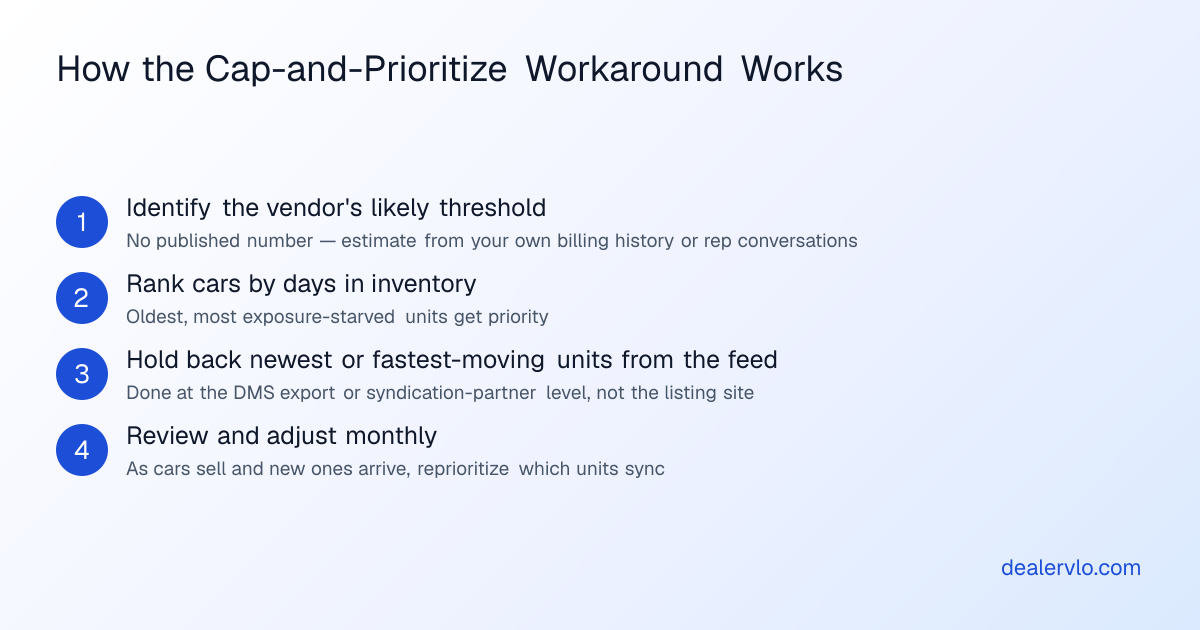 Steps showing how a dealer can use feed management to cap inventory count and avoid a listing site pricing tier threshold.