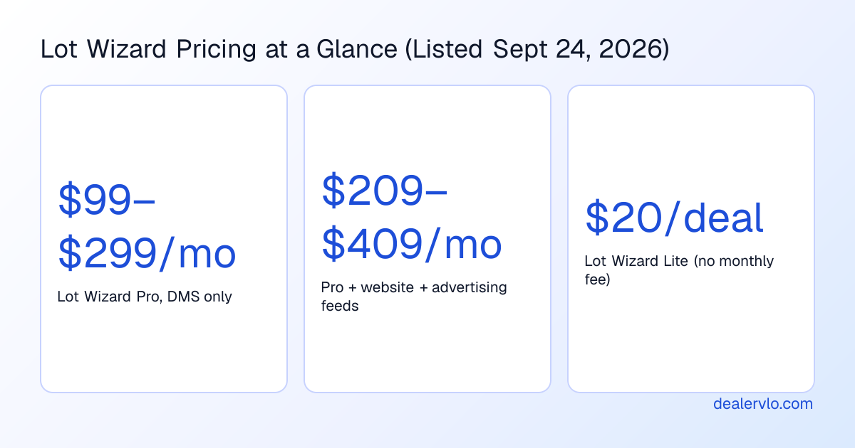 Lot Wizard list prices as of September 24, 2026: the Pro DMS runs $99 to $299 a month, packages with a website and advertising feeds run $209 to $409 a month, and Lot Wizard Lite charges $20 per deal