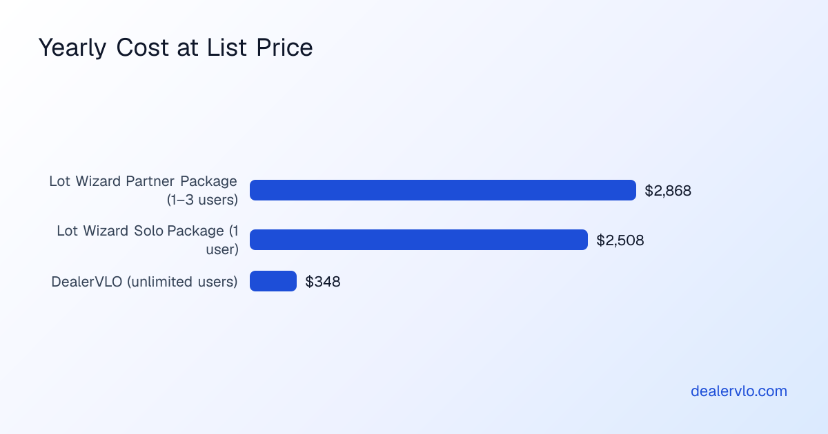 Yearly cost at list price: Lot Wizard Partner Package $2,868, Lot Wizard Solo Package $2,508, and DealerVLO $348 for unlimited users with a website and feeds