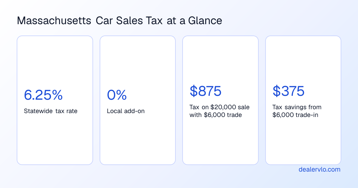 Key figures showing how Massachusetts car sales tax is calculated on dealer sales with and without a trade-in.